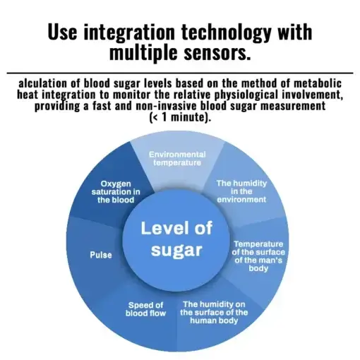 Non-invasive Blood Glucose Monitor - Image 6