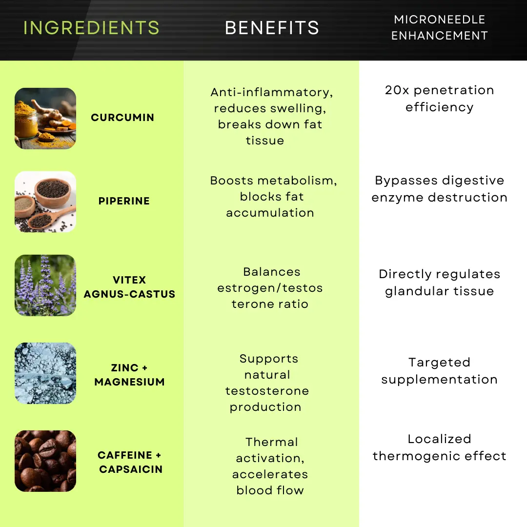 Gynecomastia 3 in1 Nano Microneedle Patch - Image 8